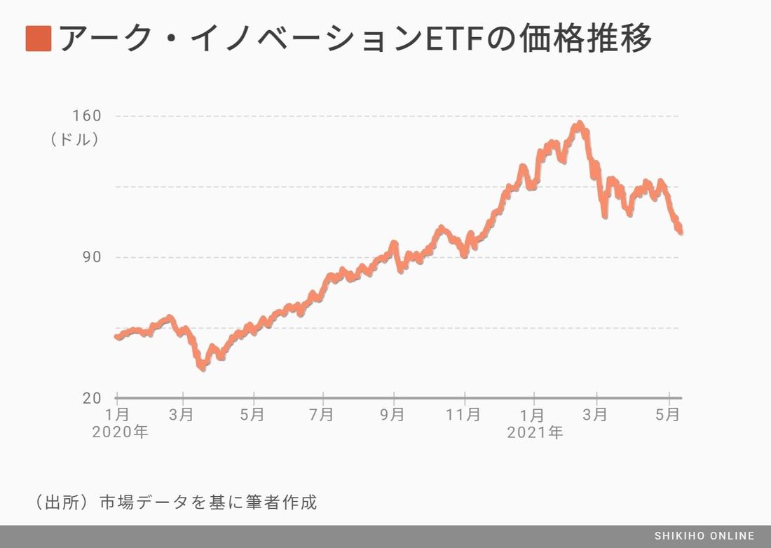 アーク銘柄｣急落が日本に
