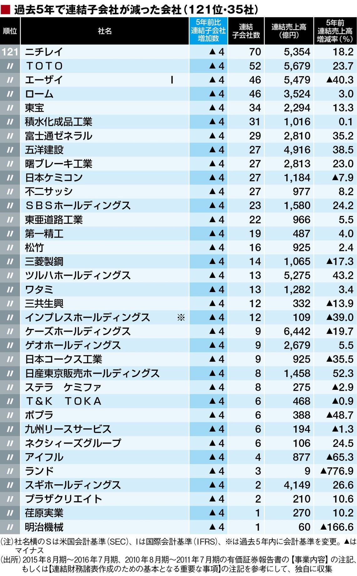 「連結子会社数を減らした」222社ランキング 1位パナソニックは5年前から159社減 企業ランキング 東洋経済オンライン 「連結子会社数を減らした」222社ランキング 1位パナソニックは5年前から159社減 企業ランキング 東洋経済オンライン
