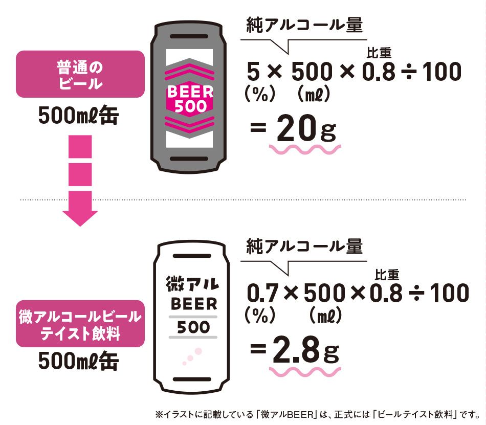 普通のビールと微アルコールビールの比較（出所：『肝臓から脂肪を落とす お酒と甘いものを一生楽しめる飲み方、食べ方』)
