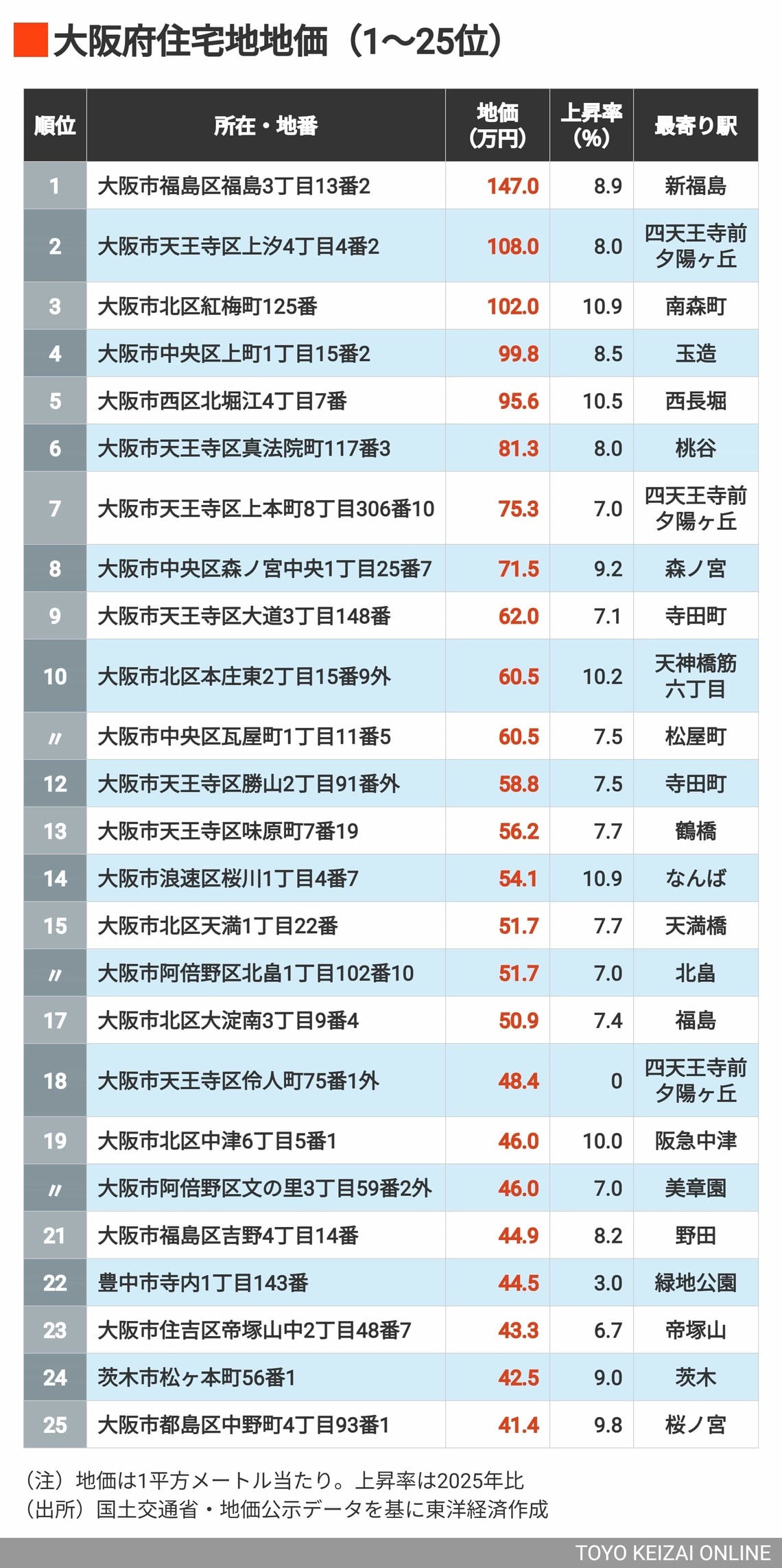 2026年大阪住宅地地価1～25位