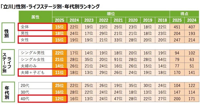 立川 性別、年代別、ライフステージ別ランキング