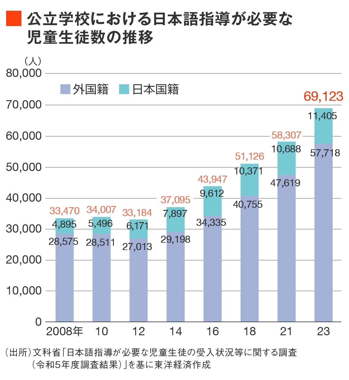 公立学校における日本語指導が必要な児童生徒数の推移