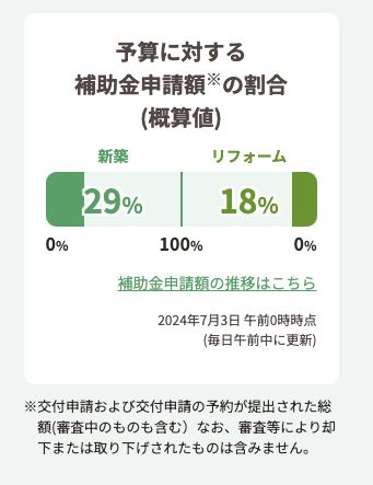 2024年7月3日 午前0時時点の予算に対する 補助金申請額の割合