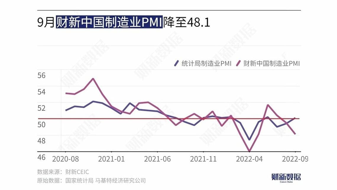 9月の財新中国製造業PMIは好不況の目安である50を2カ月連続で割り込んだ（図表作成：財新）