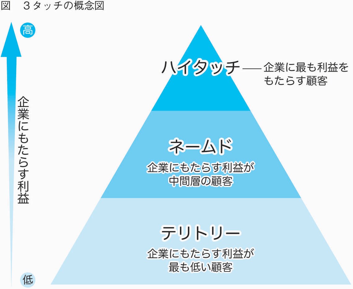 3タッチの概念図