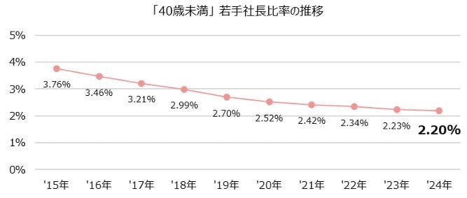 若手社長比率の推移