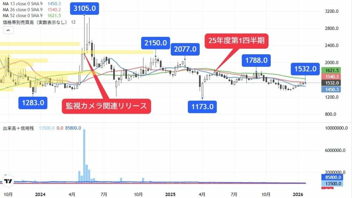 四季報が来期｢大幅増益｣予想､防犯関連事業強化中のIT株｜会社四季報オンライン
