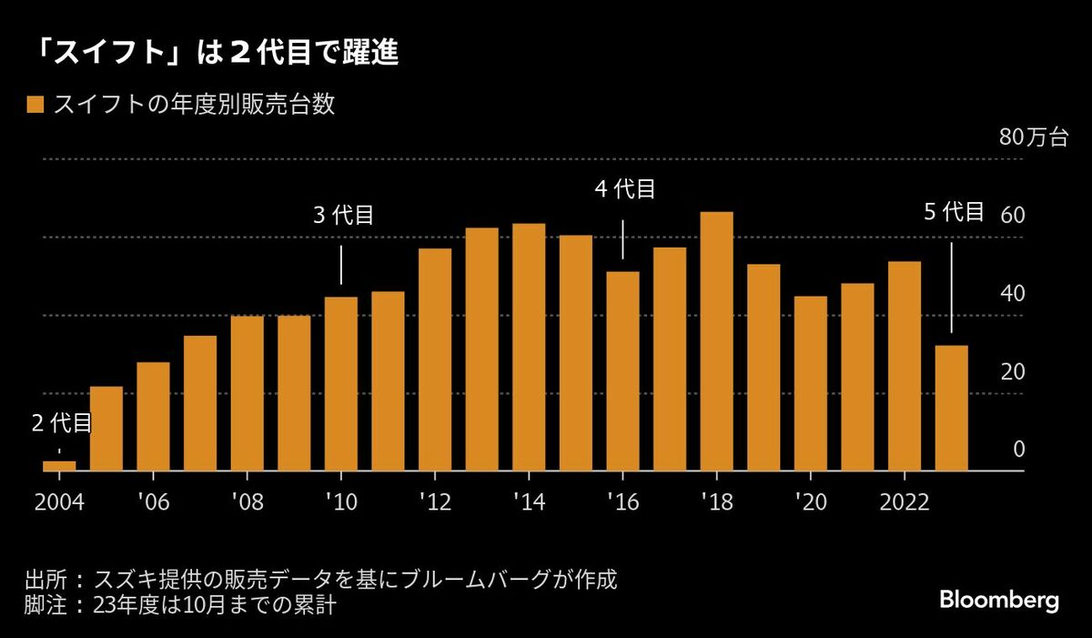 スズキ､世界戦略車｢スイフト｣を7年ぶりにフルモデルチェンジ｜会社四季報オンライン