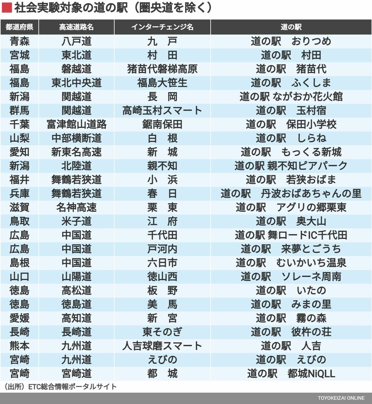 圏央道に高速道路直結の道の駅が続々誕生、SA/PAを補完する新たな役割とは
