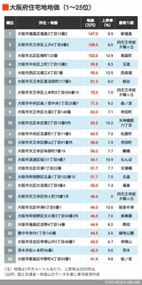 2026年大阪住宅地地価1～25位