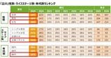 立川 性別、年代別、ライフステージ別ランキング