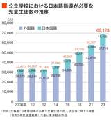 公立学校における日本語指導が必要な児童生徒数の推移