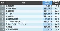 ｢給料が高くて残業が少ない｣211社ランキング これが残業15時間以下で年収の高い会社だ