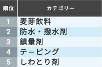コロナで｢売れた｣｢売れなかった｣商品ランキング 最新版！ワクチンの接種拡大で売れ筋に変化