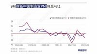 中国製造業｢景況感｣､終わらぬコロナ禍の悪影響 ｢財新中国製造業PMI｣､9月は1.4ポイント低下