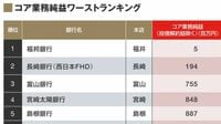 地方銀行｢コア業務純益｣ランキング 最も多い銀行は唯一の700億円超え