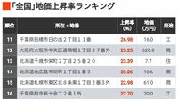 20％超は29地点｢全国地価上昇率ランキング500｣ 熊本がワンツー､10位内に北海道から4地点