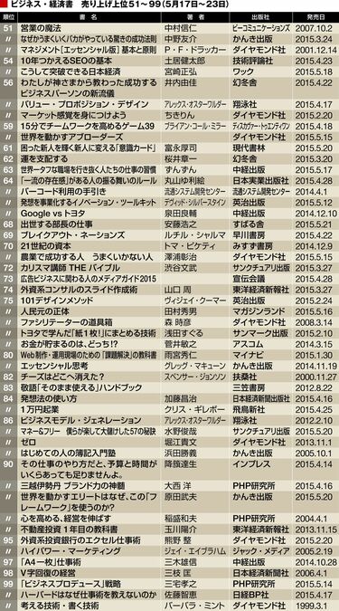 ビジネス・経済書の売れ筋200冊は､これだ 首位は､あのホリエモンの仕事