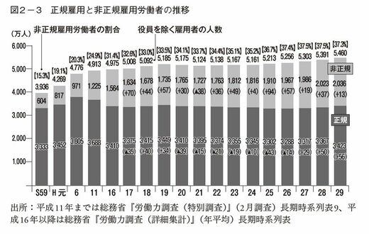 35歳超の非正規男性が悲惨なほど困窮する現実 正社員と違い年齢を重ね