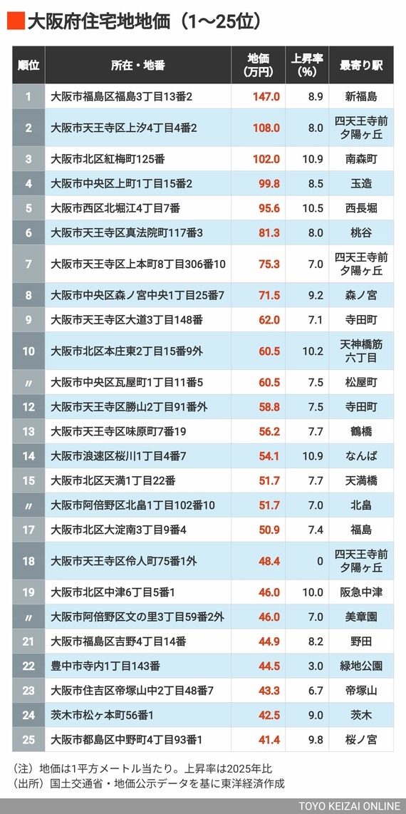 2026年大阪住宅地地価1～25位