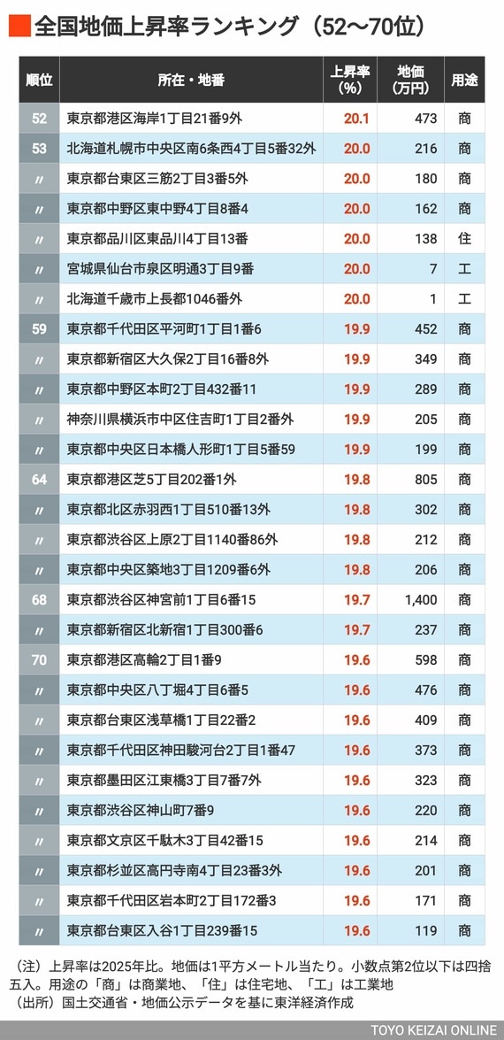 2026年地価上昇率ランキング52〜70位