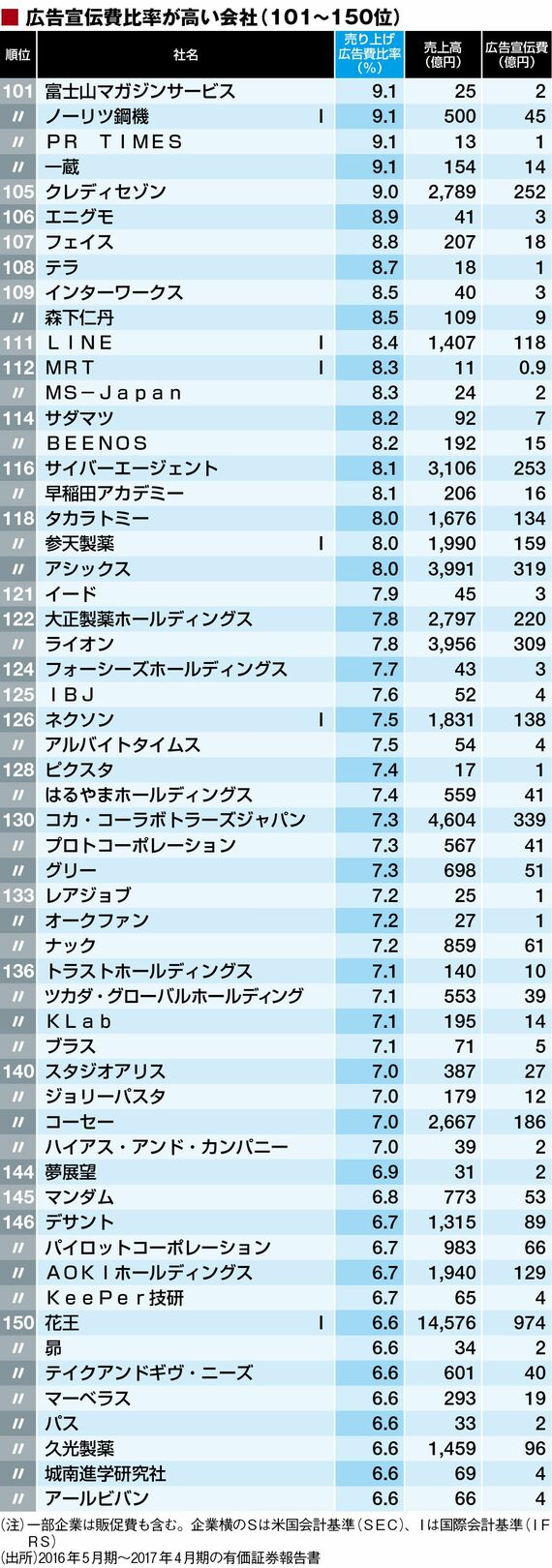 広告宣伝費の｢比率が高い200社｣ランキング 上位には新興のネット関連