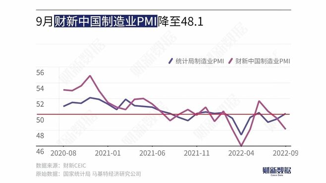 中国製造業｢景況感｣､終わらぬコロナ禍の悪影響