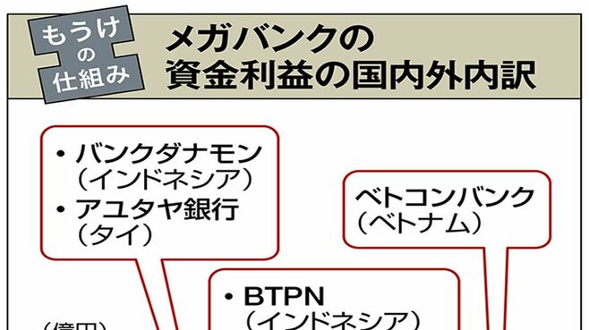 もうけの仕組み｜メガバンク／地方銀行