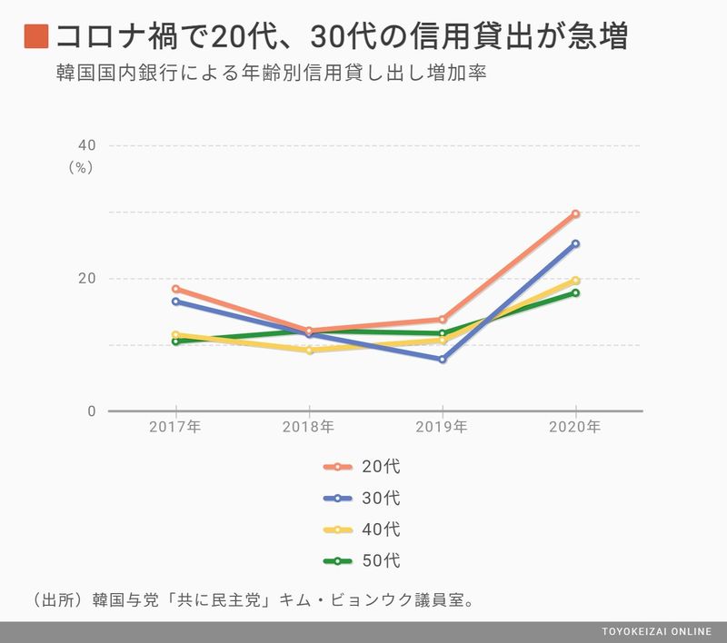 コロナ禍で生活苦に追いやられる韓国の青年 新型コロナ 長期戦の混沌 東洋経済オンライン 社会をよくする経済ニュース