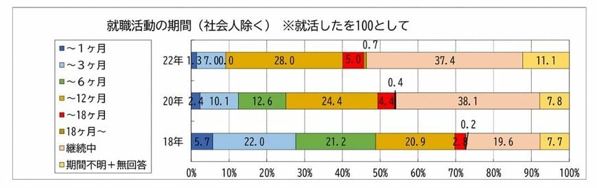 （出所）全国大学生協連 院生生活実態調査2022年調べ （単位 ％）