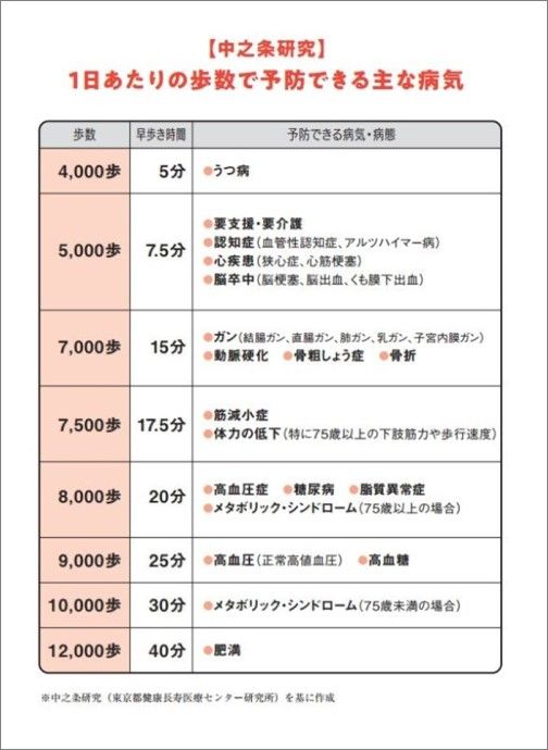 「中之条研究」1日あたりの歩数で予防できる主な病気（画像：アスコム）