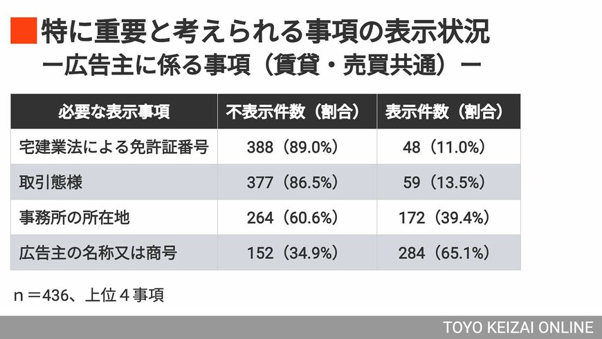 一般消費者にとって特に重要と考えられる事項の表示状況