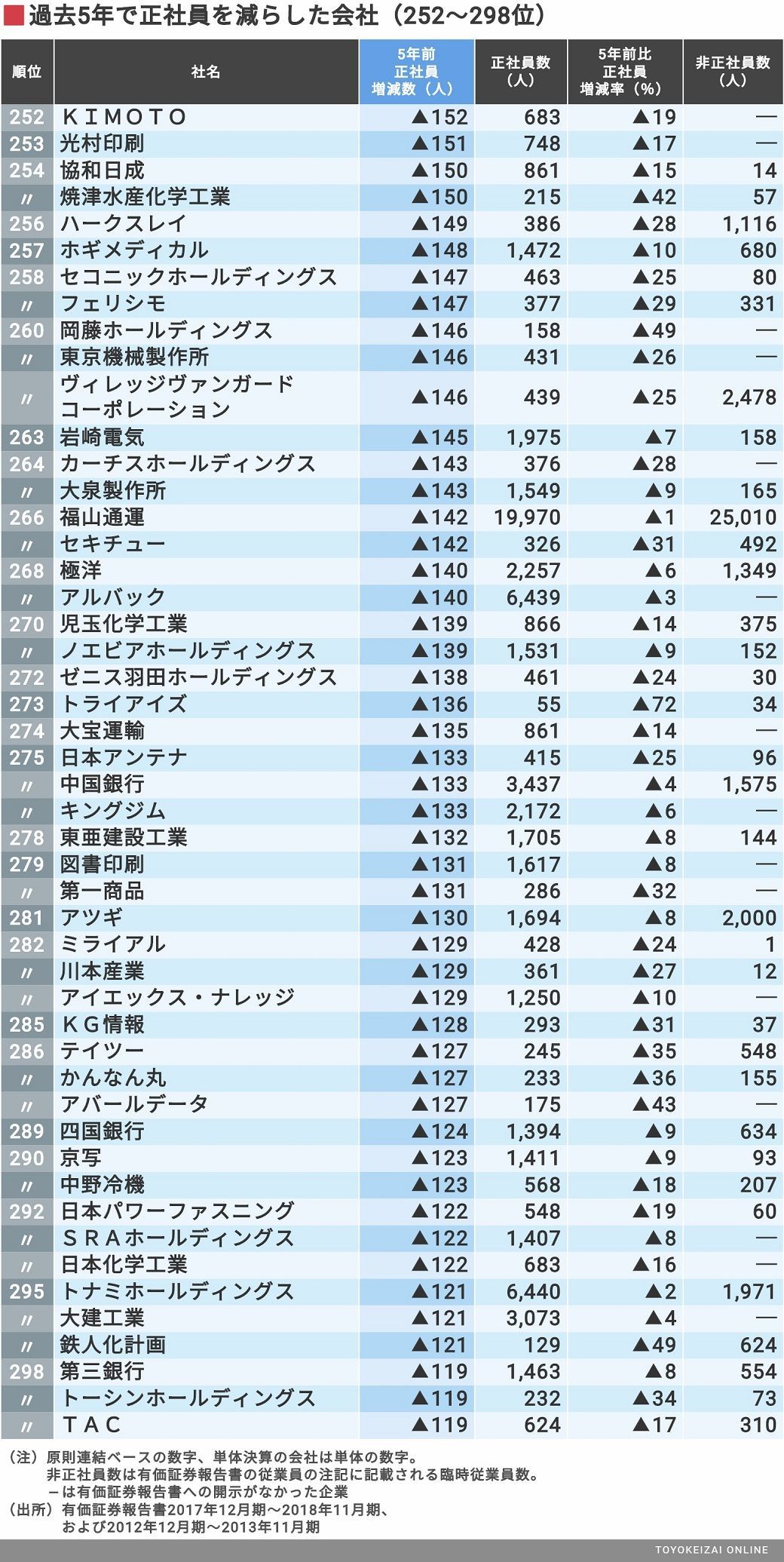 5年前から 正社員を減らした 500社ランキング 企業ランキング 東洋経済オンライン 経済ニュースの新基準