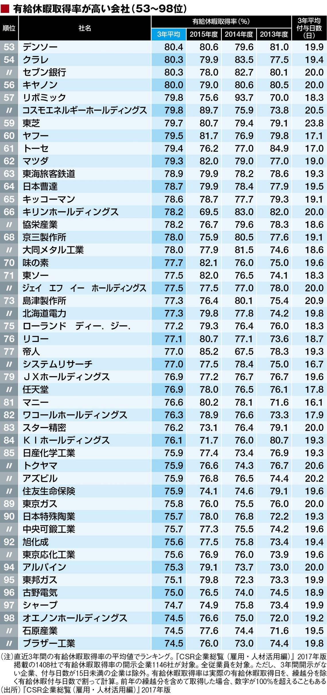 有給休暇を取得しやすい 300社ランキング Csr企業総覧 東洋経済オンライン 経済ニュースの新基準