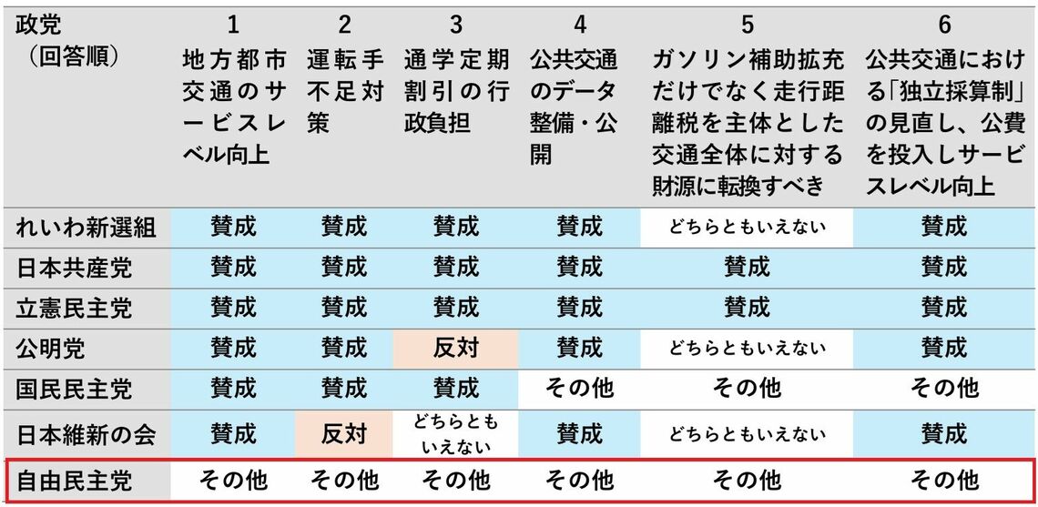 参院選2025 都市交通政策 政党アンケートhttps://racda-okayama.org/archives/5025（資料：全国路面電車ネットワーク）