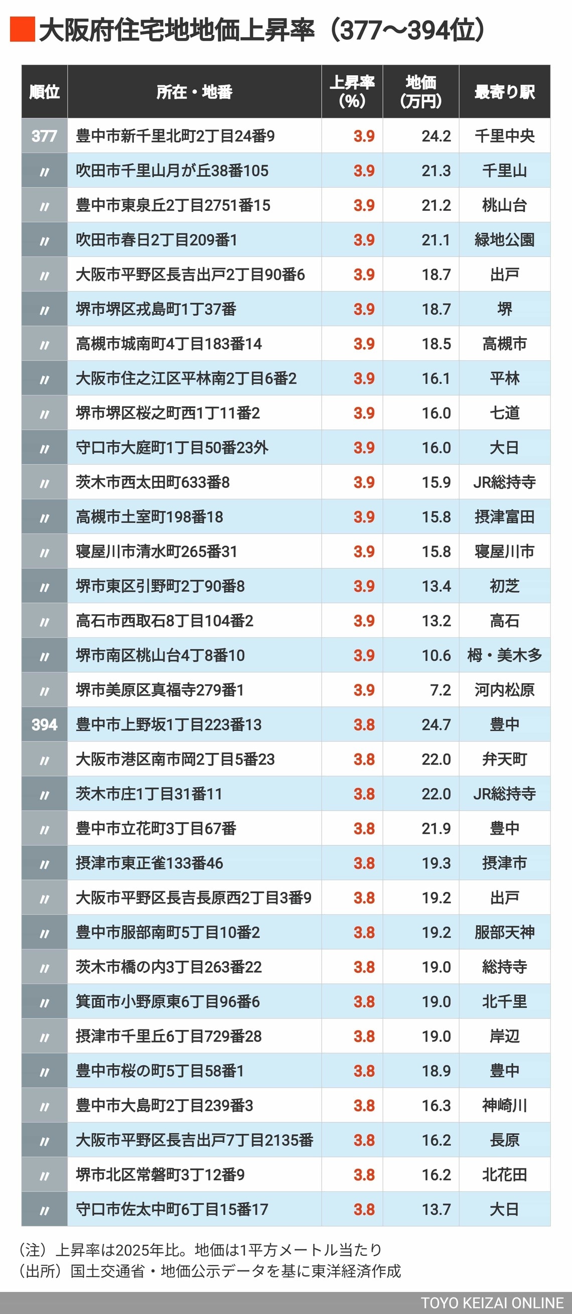 2026年大阪住宅地地価上昇率377～394位