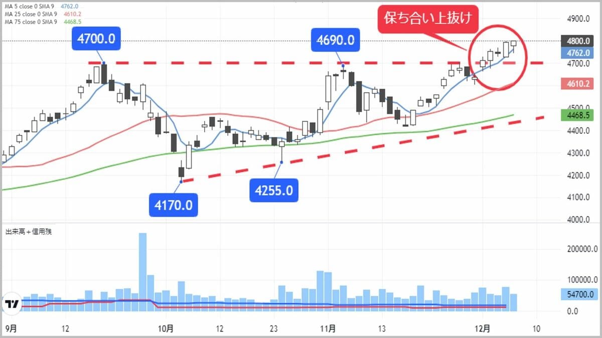 保ち合い上限突破で上昇トレンド入りの｢割安｣金融銘柄｜会社四季報オンライン