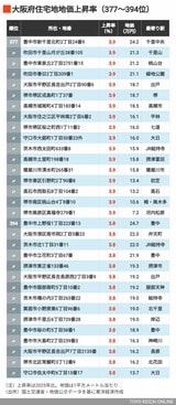 2026年大阪住宅地地価上昇率377～394位
