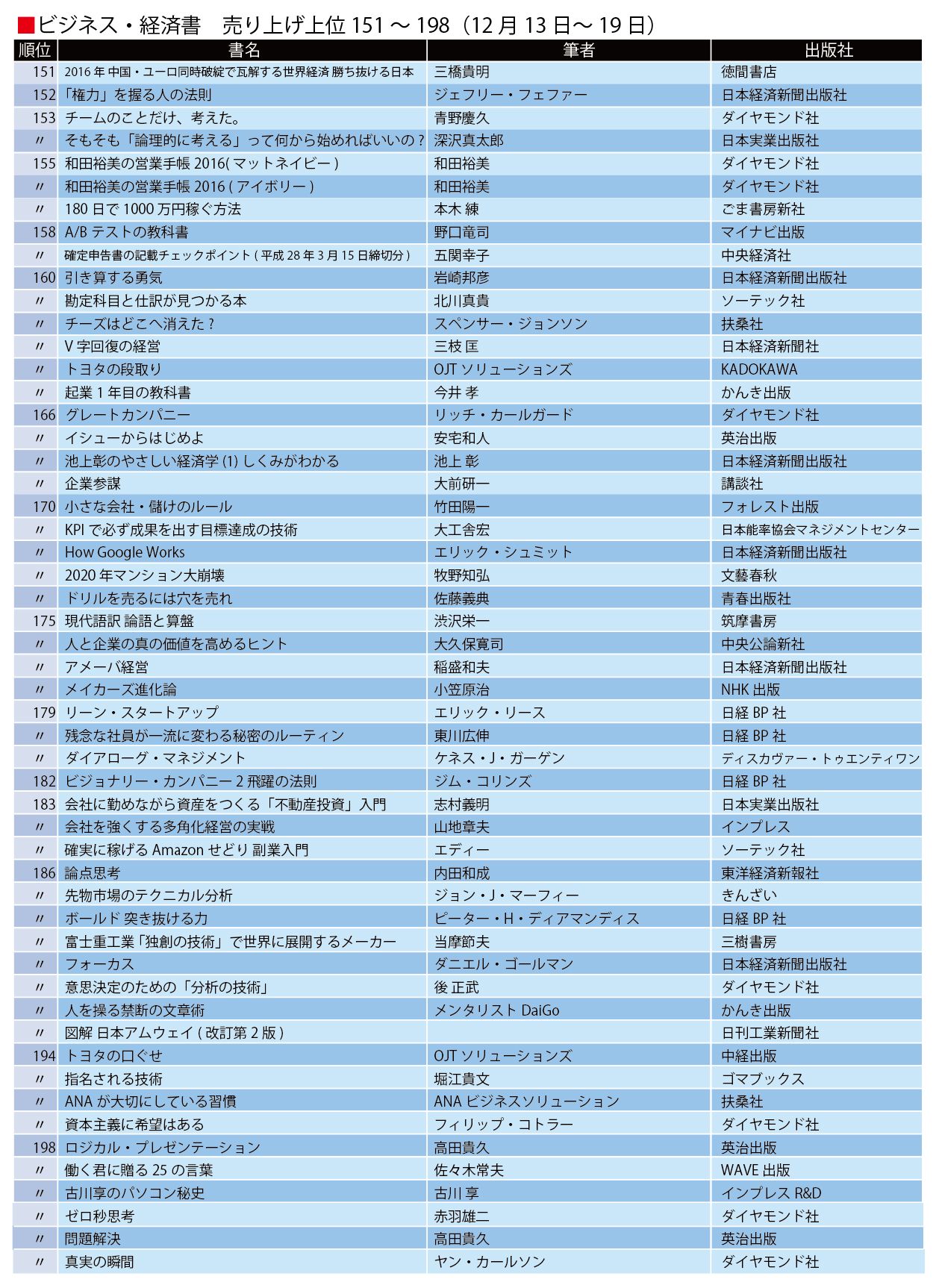 ビジネス・経済書､売れ筋200冊ランキング トップは｢世界最先端の経営学