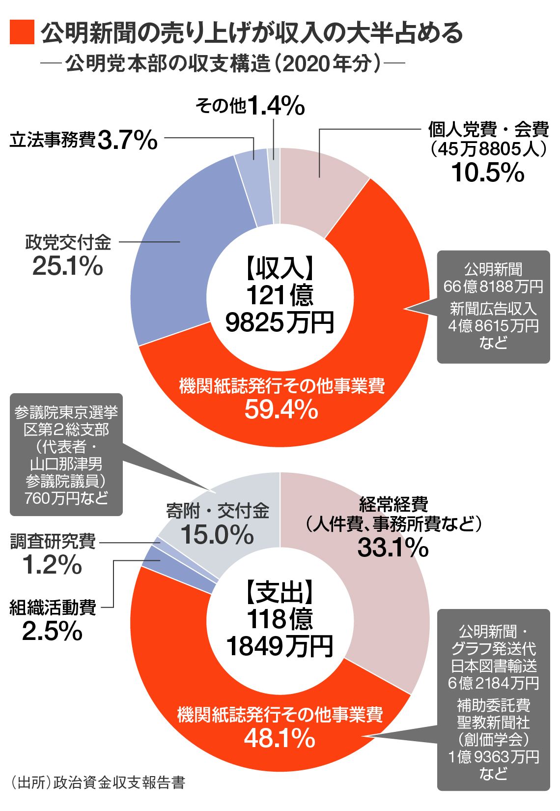 創価 学会 会員 数