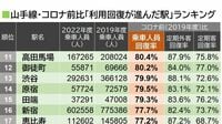 池袋が7位､山手線｢駅利用者回復｣ランキング ｢北半分｣が健闘､コロナ禍前比で際立つ地域差