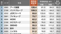 四季報ランキング1｜最高銘柄 100 ｢業績｣で “いい株" 選び 最新！四季報ランキング