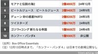 ｢日本と大違い｣24年アメリカのヒット映画TOP10