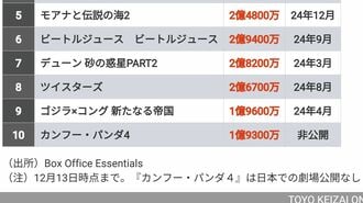 ｢日本と大違い｣24年アメリカのヒット映画TOP10