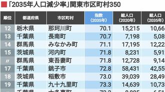 首位は半減｢2035年人口減少率｣関東市区町村350