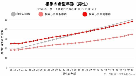 希望年齢 男性