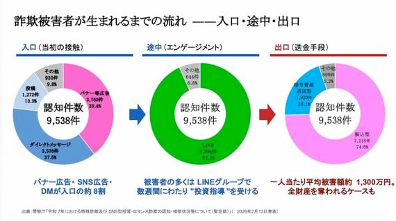 SNS広告から、振り込み被害に至る流れ