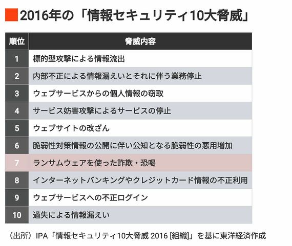 2016年の「情報セキュリティ10大脅威」
