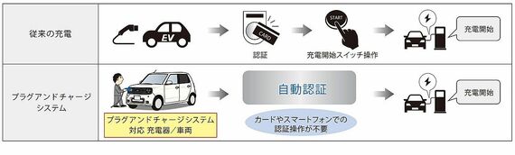 従来の充電方式と、ホンダチャージ（プラグインチャージシステム）の違い