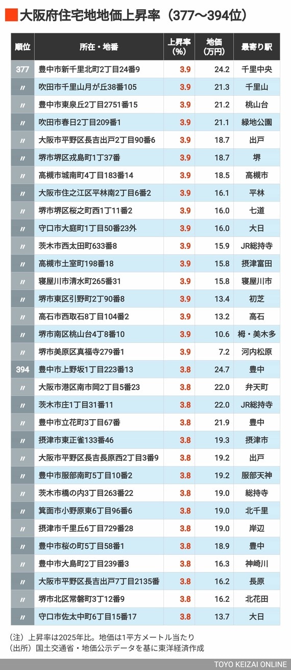 2026年大阪住宅地地価上昇率377～394位
